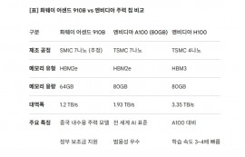 中, 엔비디아 'H200' 칩 수입 불허 '초강수'