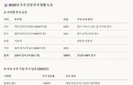 민간 우주 산업 투자, 124억 달러 '사상 최대'