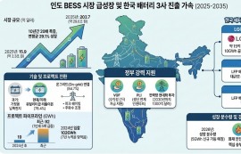 인도, BESS 시장 2035년 30조 원 돌파 전망