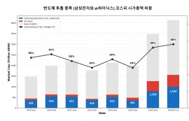 코스피, 삼성전자·SK하이닉스 비중 40% 육박