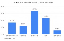 한화그룹, 방산·조선·우주로 시총 150조 돌파