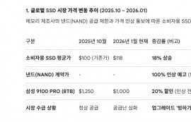 삼성, 낸드價 100% 인상...SSD '공급 대란'