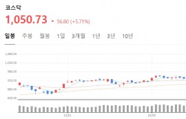 코스닥, 장중 1000선 돌파...상위주 일제히↑