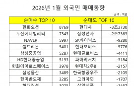 외국인, 자동차·반도체 팔고 조선·방산 담았다