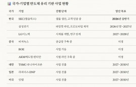 中, 반도체 유리 기판 시장 진출...韓 3사는?