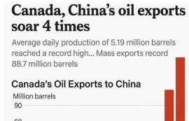 加, 트럼프 위협에도 對中 석유 수출 4배 급증
