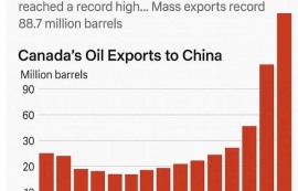 加, 트럼프 위협에도 對中 석유 수출 4배↑