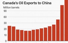加, 트럼프 위협에도 對中 석유 수출 4배↑