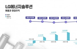 LG엔솔, 작년 영업익 1.3조·전년比 134%↑