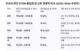 딥시크는 시작...中, 매년 10만명 영재 선발