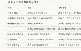 美, 트럼프 집권 후 가정 전기요금 13% 폭등
