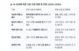 美, AI發 화이트칼라 고용 붕괴 곧 현실 된다