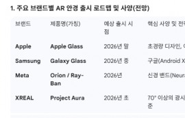 AR 안경 상용화, 광학진영이 승패 가른다
