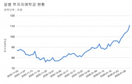 투자자 예탁금, 110조 돌파...반등 '원동력'