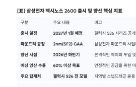 삼성 ‘엑시노스 2600’, 퀄컴 꺾고 1위 등극