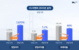 DL이앤씨, 작년 영업익 3869억원·42.8%↑