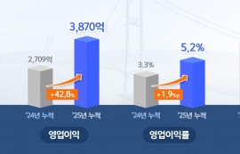 DL이앤씨, 작년 영업익 3869억원·42.8%↑