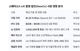 머스크, 1조2500억 달러 ‘우주 AI 제국’ 완성