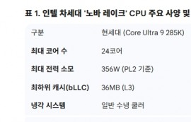 인텔 1.4나노 공정, ‘자기 발열’에 사활 걸려