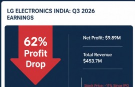 LG전자 인도법인, 순이익 62%↓'어닝 쇼크'