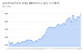 삼성전자·SK하닉 합산 시총 1800조원 돌파