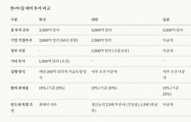 美·대만, 2500억 달러 투자로 관세 15% 인하