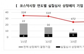한국거래소, 코스닥 '좀비기업' 퇴출 본격화