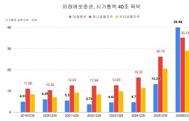 미래에셋증권, 시가총액 40조 돌파 '초읽기'