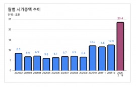 에코프로, 14% 폭등...코스닥 시총 1위 탈환