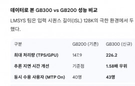 엔비디아 GB300, 추론 지연시간 58% 줄여