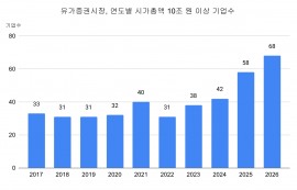 코스피, 시총 '10조 클럽' 68개사로 사상 최다