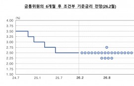 '금리 2.50% 동결' 한은, K-점도표 첫 공개