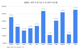 국내 ETF 순자산총액 400조 시대 '눈앞'