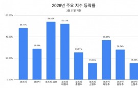 코스피 전망?..."다음 주자는 밸류에이션"