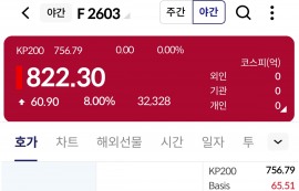 코스피 '급반등' 예고…야간선물 8% 폭등