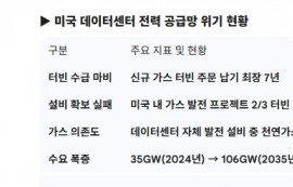 美 빅테크, 데이터센터 전기 '자체 조달' 선언