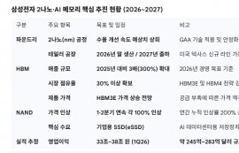 삼성, 2나노 수율 안정화·HBM 매출 3배 목표