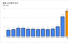 대우건설, 원전 모멘텀에 주가 20%대 급등