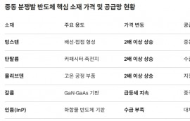 중동발 소재 쇼크, 삼성·SK하이닉스 직격