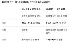 이스라엘, 레바논 헤즈볼라 궤멸 작전 개시