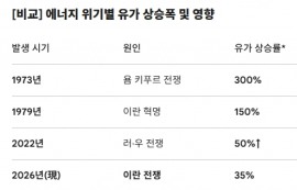 유가 125달러 돌파시 스태그플레이션 온다