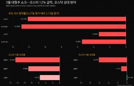 중동 전쟁에 3월 코스피 12%↓ 코스닥 ‘선방’
