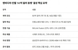 엔비디아·인텔, 7조 CPU 공급·기술협력 계약