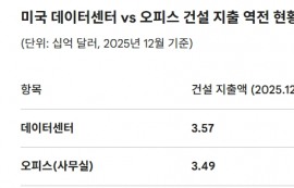 美 데이터센터 건설비, 오피스 건설비 추월