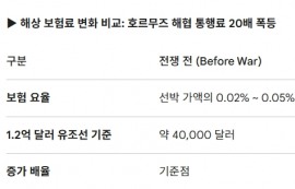 호르무즈 해협 위험 보험료, 최대 20배 폭등