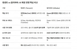 텐센트, 14억 위챗으로 中 AI 에이전트 선점