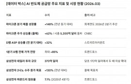 삼성·마이크론, AI 반도체 '5년 황금기' 진입