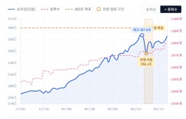 국내 ETF, 순자산총액 400조 돌파 '초읽기'