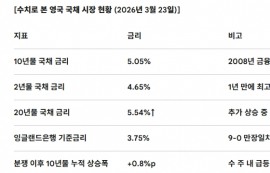 英 국채 금리 5.05% 돌파...16년來 최고치