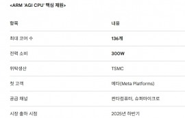 英 ARM, 136코어 AI칩 직접 제조·판매키로